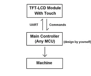 5 Palcový Human Machine Interface TFT Displej LCD Modul Programovateľných Logických LCD Radič Dotykový Displej pre Euqipment Použiť Prispôsobiť